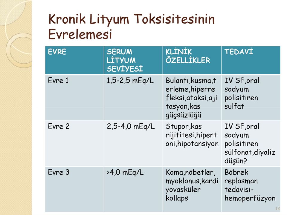 rijititesi,hipert oni,hipotansiyon Evre 3 >4,0 meq/l Koma,nöbetler, myoklonus,kardi yovasküler kollaps TEDAVİ IV