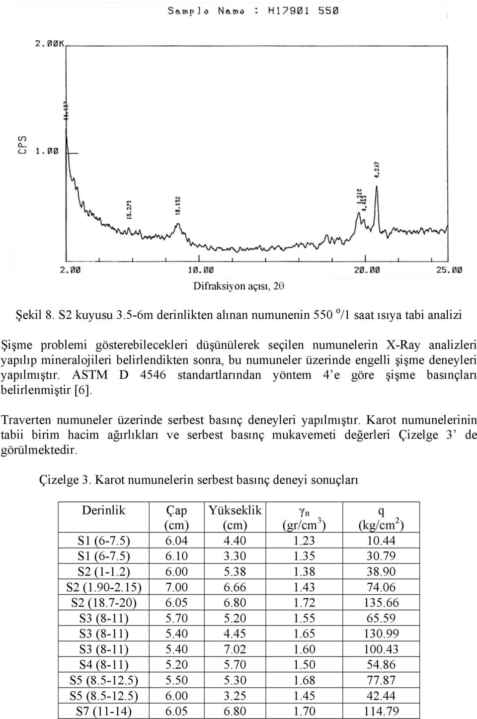 numuneler üzerinde engelli şişme deneyleri yapılmıştır. ASTM D 4546 standartlarından yöntem 4 e göre şişme basınçları belirlenmiştir [6]. numuneler üzerinde serbest basınç deneyleri yapılmıştır.