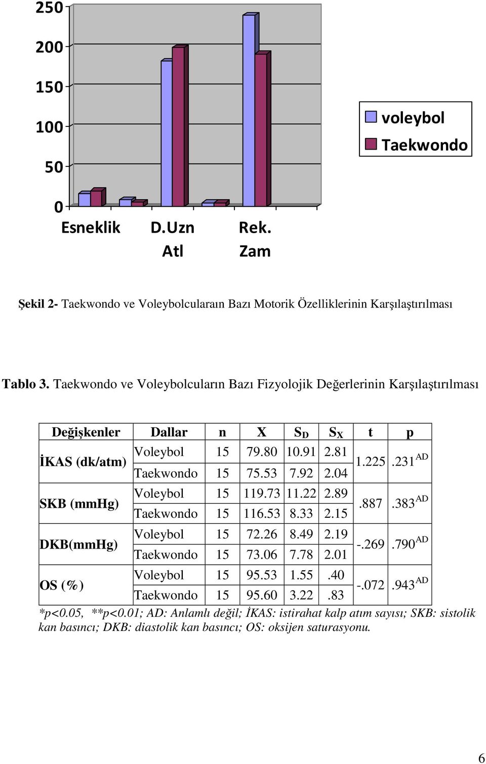 53 7.92 2.04 SKB (mmhg) DKB(mmHg) Voleybol 15 119.73 11.22 2.89 Taekwondo 15 116.53 8.33 2.15.887.383 AD Voleybol 15 72.26 8.49 2.19 -.269.790 AD Taekwondo 15 73.06 7.78 2.