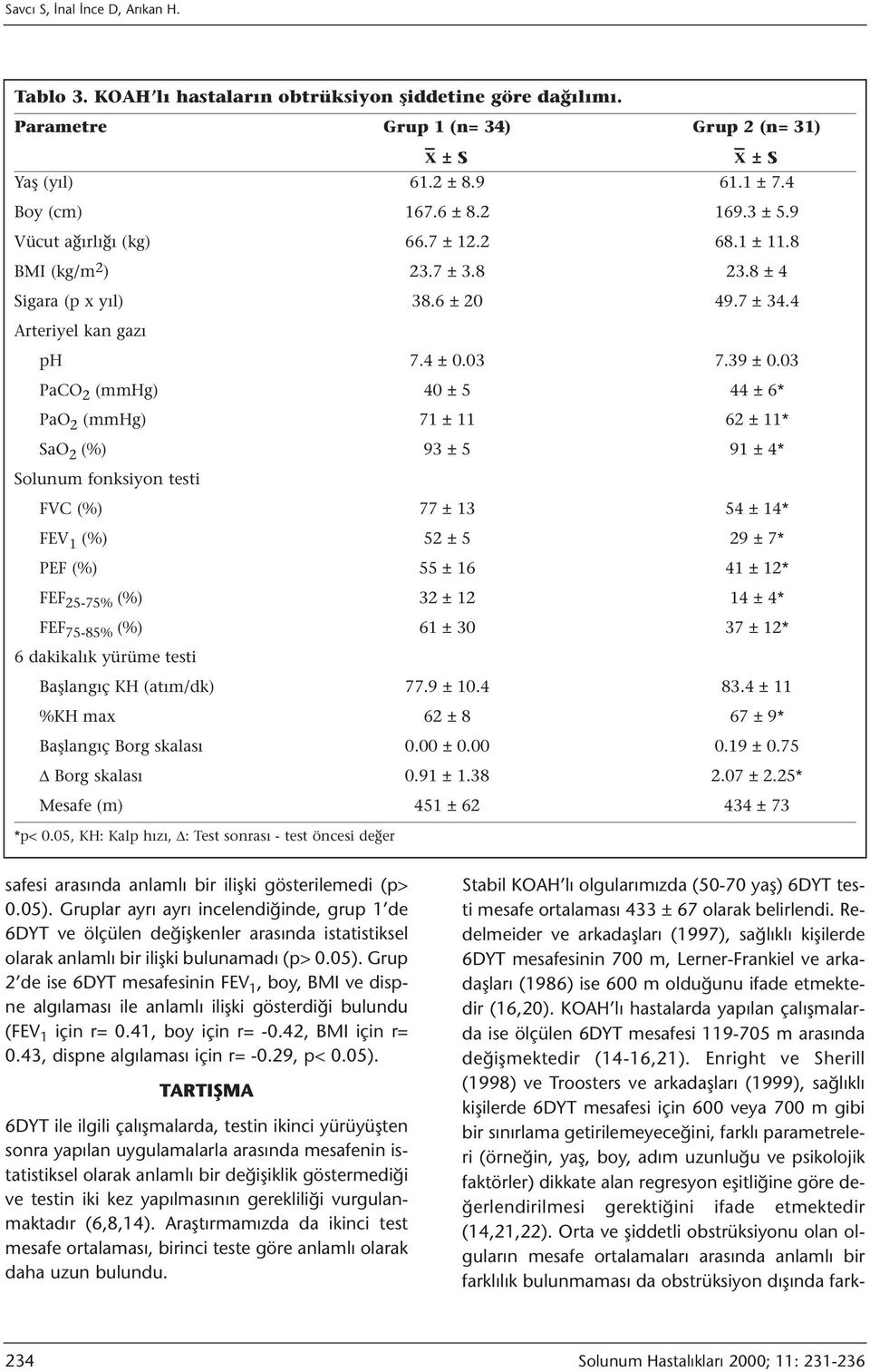 03 PaCO 2 (mmhg) 40 ± 5 44 ± 6* PaO 2 (mmhg) 71 ± 11 62 ± 11* SaO 2 (%) 93 ± 5 91 ± 4* Solunum fonksiyon testi FVC (%) 77 ± 13 54 ± 14* FEV 1 (%) 52 ± 5 29 ± 7* PEF (%) 55 ± 16 41 ± 12* FEF 25-75%