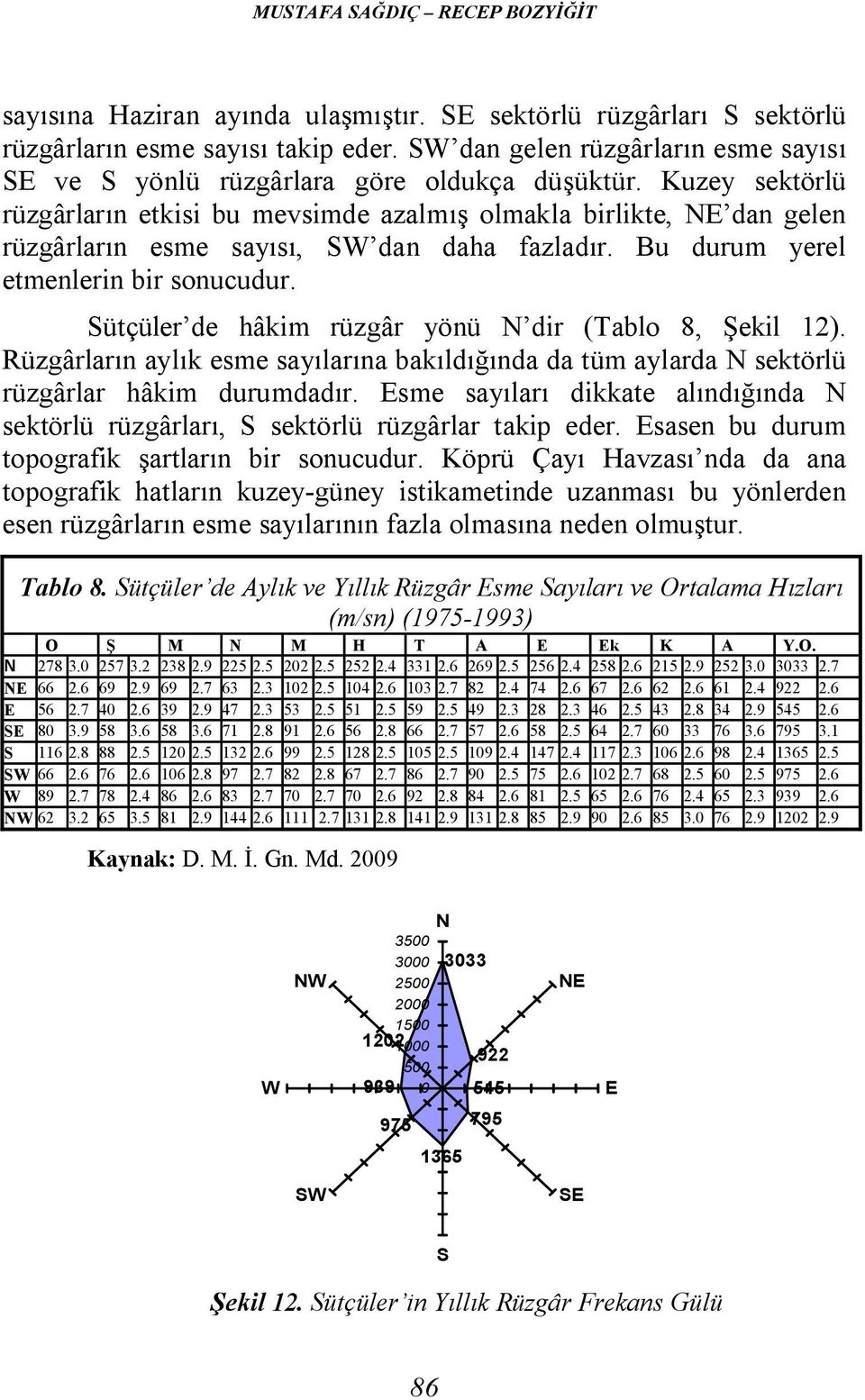 Kuzey sektörlü rüzgârların etkisi bu mevsimde azalmış olmakla birlikte, NE dan gelen rüzgârların esme sayısı, SW dan daha fazladır. Bu durum yerel etmenlerin bir sonucudur.