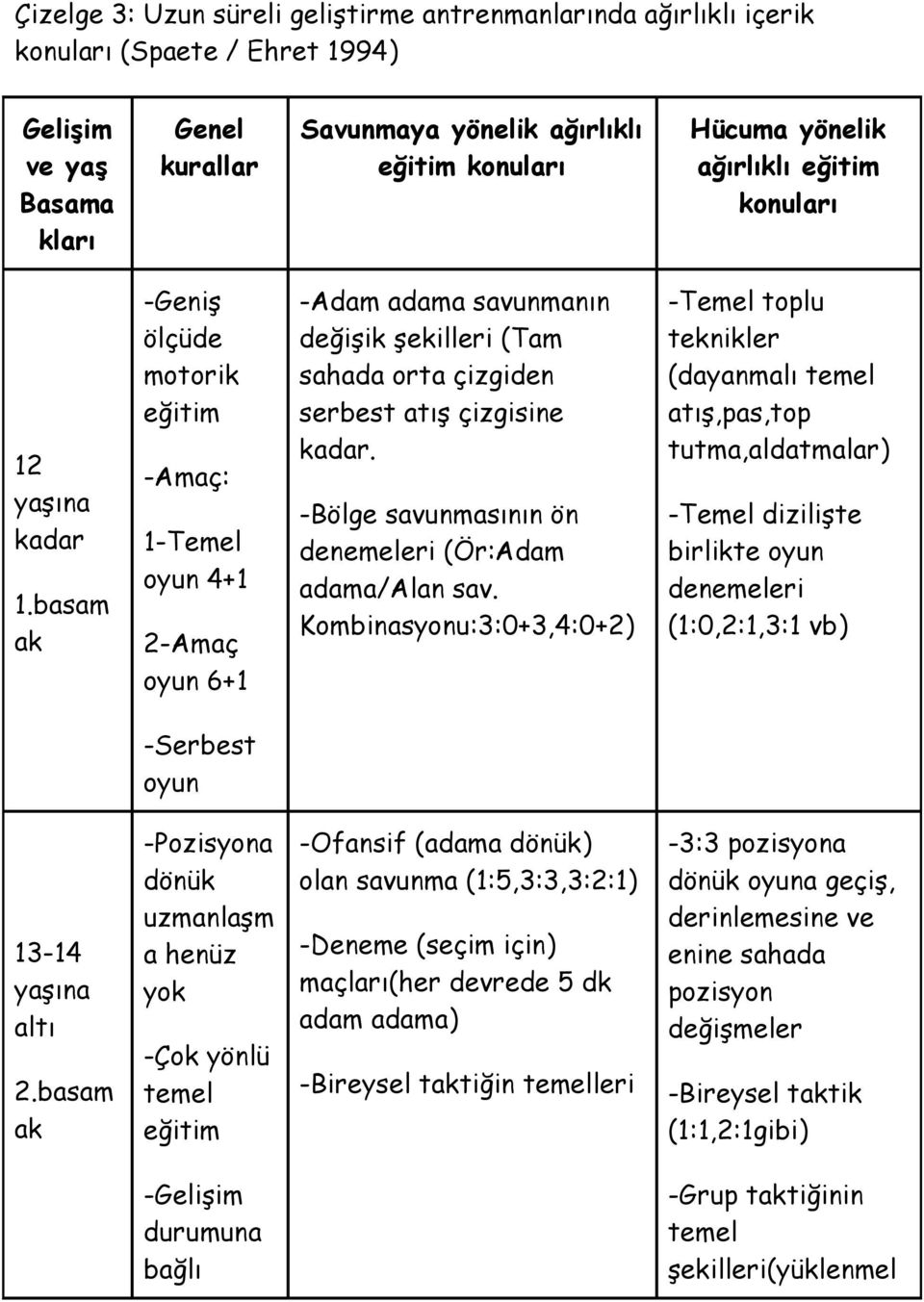 basam ak -Geniş ölçüde motorik eğitim -Amaç: 1-Temel oyun 4+1 2-Amaç oyun 6+1 -Adam adama savunmanın değişik şekilleri (Tam sahada orta çizgiden serbest atış çizgisine kadar.