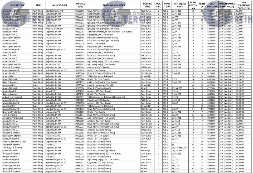 YO 206850593 İlk ve Acil Yardım (%50 Burslu) %50 Burslu 2 YGS-2 3, 46, 212 15 15 370,20000 OBP (Meslek L) 12,3,İ,94 Üsküdar Ü. İstanbul Vakıf (Özel) Sağlık Hiz. M.