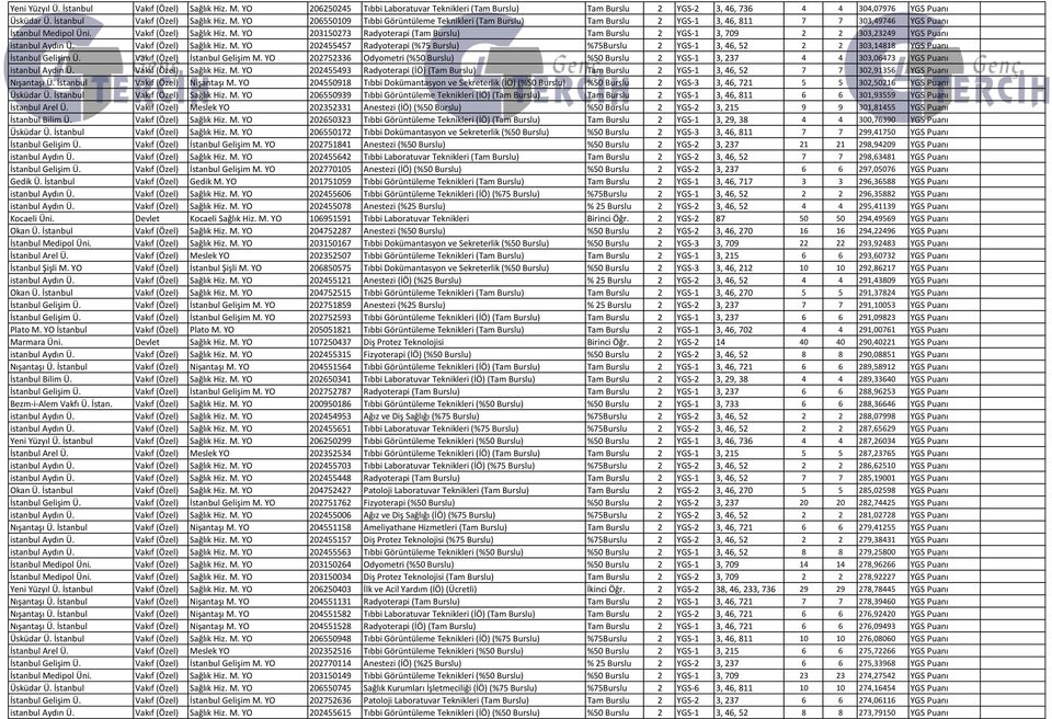 Vakıf (Özel) Sağlık Hiz. M. YO 202455457 Radyoterapi (%75 Burslu) %75Burslu 2 YGS-1 3, 46, 52 2 2 303,14818 YGS Puanı İstanbul Gelişim Ü. Vakıf (Özel) İstanbul Gelişim M.