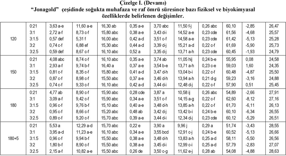 3,51 c-f 3,39 d-j 3,35 d-j 11,50 f-j 14,52 a-e 14,58 a-e 15,21 a-d 13,71 a-h 0,26 abc 0,23 cde 0,23 cde 0,22 c-f 0,23 cde 60,10 61,56 61,42 61,69 60,45-2,85-4,68-5,13-5,90-1,93 26,47 25,57 25,28