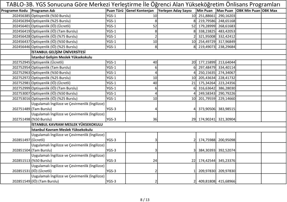 10 254,49729 317,96849 202456446 Optisyenlik (İÖ) (%25 Burslu) YGS-1 8 8 219,49073 238,29684 İSTANBUL GELİŞİM ÜNİVERSİTESİ İstanbul Gelişim 202752945 Optisyenlik (Ücretli) YGS-1 40 20 177,15899