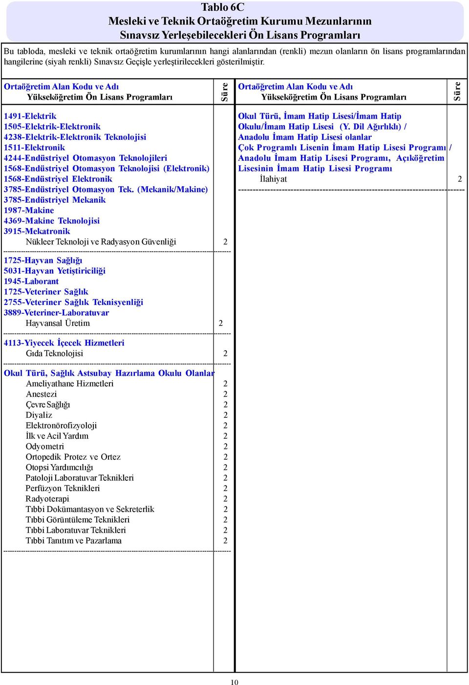 2755-Veteriner Sağlık Teknisyenliği 3889-Veteriner-Laboratuvar Hayvansal Üretim 2 4113-Yiyecek İçecek Hizmetleri Gıda Teknolojisi 2 Okul Türü, Sağlık Astsubay Hazırlama Okulu Olanlar Ameliyathane