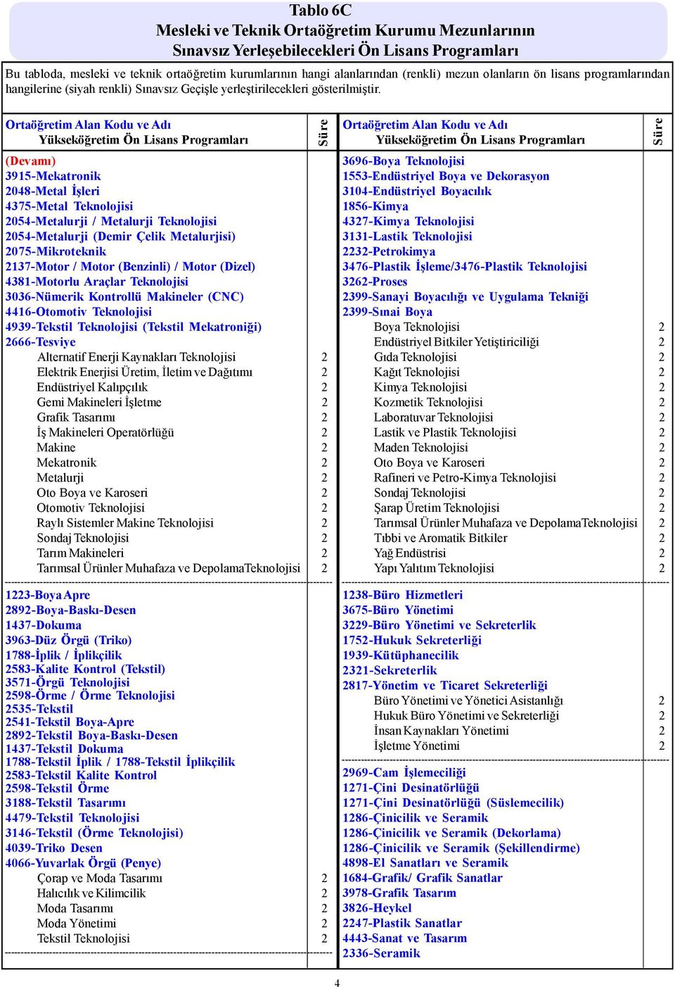 2 Elektrik Enerjisi Üretim, İletim ve Dağıtımı 2 Endüstriyel Kalıpçılık 2 Gemi Makineleri İşletme 2 Grafik Tasarımı 2 İş Makineleri Operatörlüğü 2 Makine 2 Mekatronik 2 Metalurji 2 Oto Boya ve