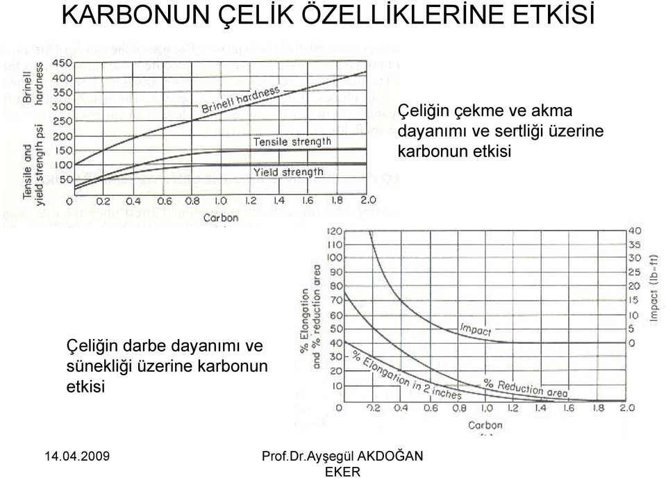 sertliği üzerine karbonun etkisi Çeliğin