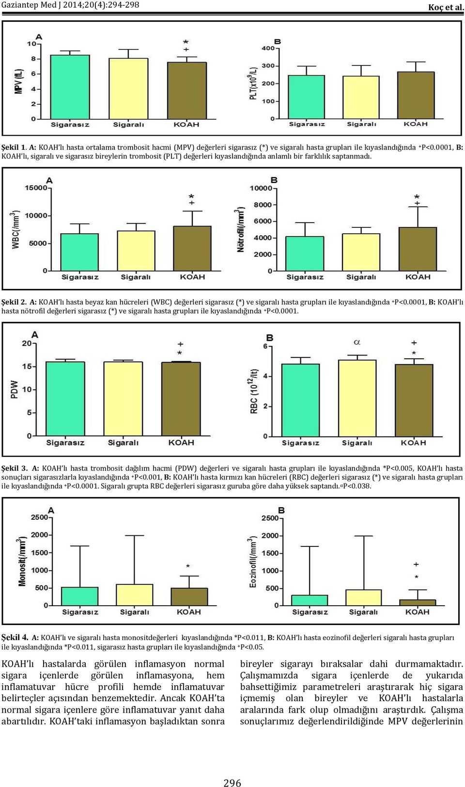 A: KOAH lı hasta beyaz kan hücreleri (WBC) değerleri sigarasız (*) ve sigaralı hasta grupları ile kıyaslandığında + P<0.