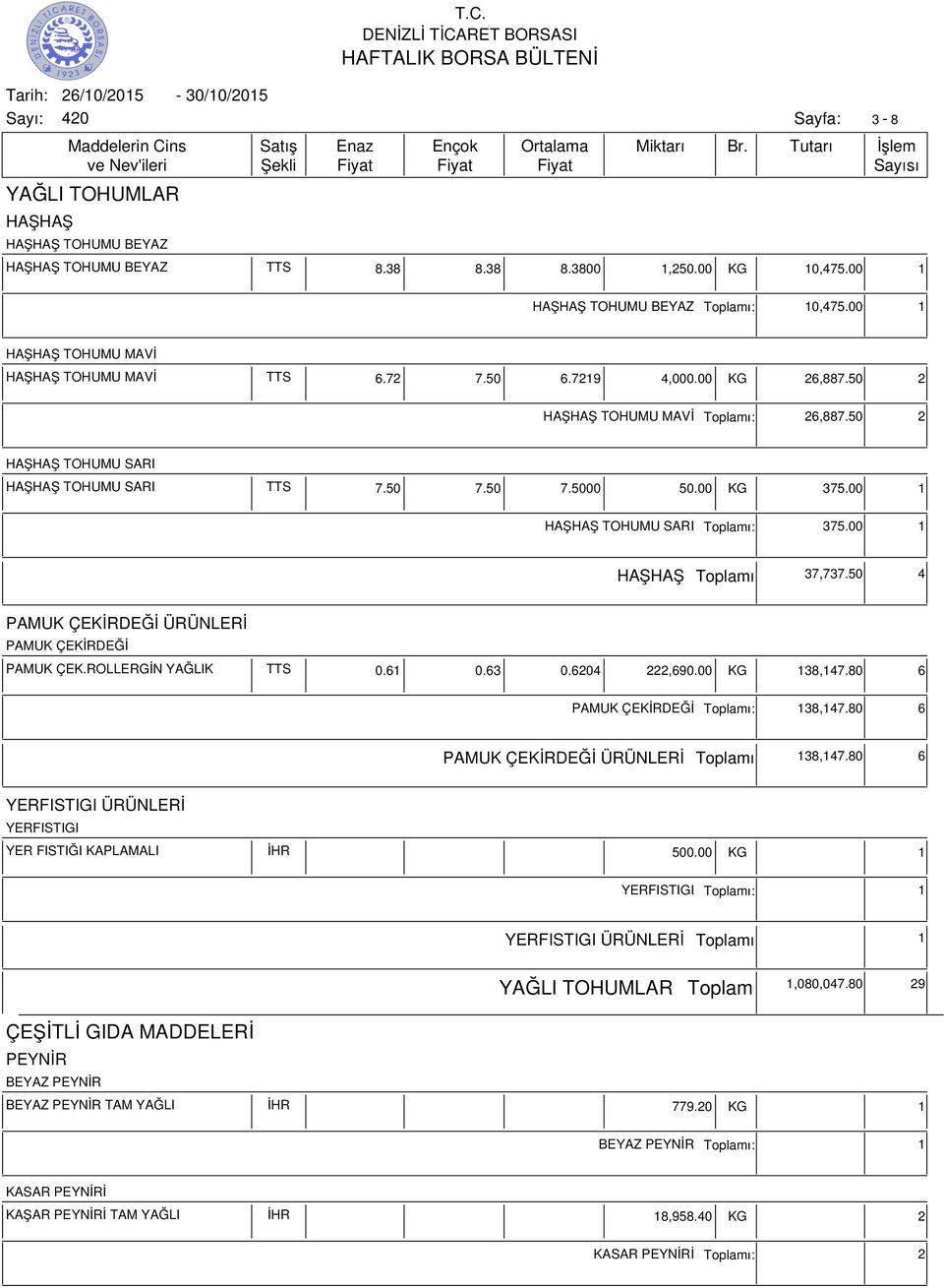 50 4 PAMUK ÇEKİRDEĞİ ÜRÜNLERİ PAMUK ÇEKİRDEĞİ PAMUK ÇEK.ROLLERGİN YAĞLIK TTS 0.61 0.63 0.6204 222,690.00 KG 138,147.80 6 PAMUK ÇEKİRDEĞİ ı: 138,147.80 6 PAMUK ÇEKİRDEĞİ ÜRÜNLERİ ı 138,147.