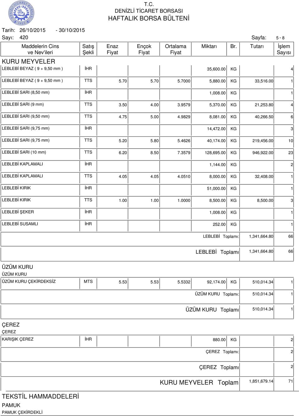 00 KG 3 LEBLEBİ SARI (9,75 mm) TTS 5.20 5.80 5.4626 40,174.00 KG 219,456.00 10 LEBLEBİ SARI (10 mm) TTS 6.20 8.50 7.3579 128,695.00 KG 946,922.00 23 LEBLEBİ KAPLAMALI İHR 1,144.