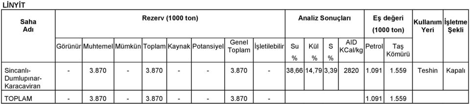 % S % AID KCal/kg Petrol (1000 ton) Taş Kömürü Kullanım Yeri İşletme Şekli - 3.870-3.