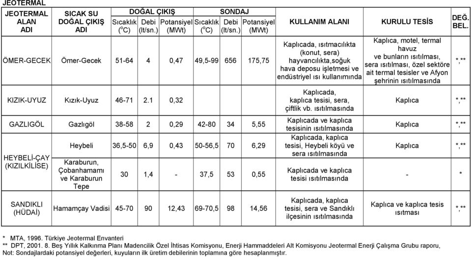 1 0,32 GAZLIGÖL Gazlıgöl 38-58 2 0,29 42-80 34 5,55 HEYBELİ-ÇAY (KIZILKİLİSE) Heybeli 36,5-50 6,9 0,43 50-56,5 70 6,29 Karaburun, Çobanhamamı ve Karaburun Tepe 30 1,4-37,5 53 0,55 KULLANIM ALANI