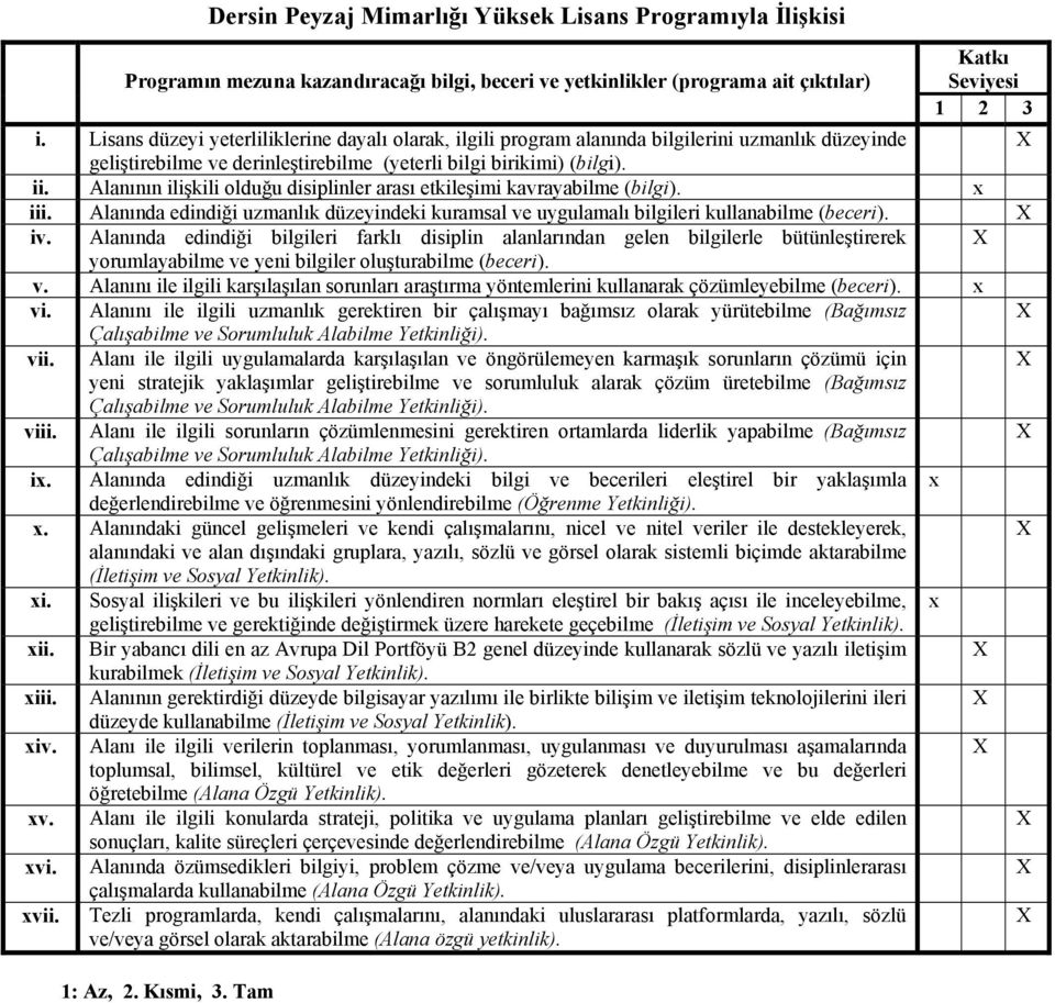 Alanının ilişkili olduğu disiplinler arası etkileşimi kavrayabilme (bilgi). x iii. Alanında edindiği uzmanlık düzeyindeki kuramsal ve uygulamalı bilgileri kullanabilme (beceri). iv.