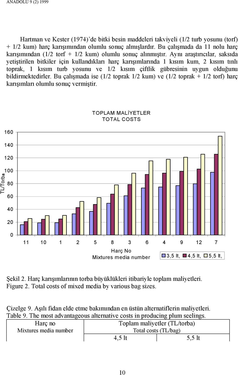 Aynı araştırıcılar, saksıda yetiştirilen bitkiler için kullandıkları harç karışımlarında 1 kısım kum, 2 kısım tınlı toprak, 1 kısım turb yosunu ve 1/2 kısım çiftlik gübresinin uygun olduğunu