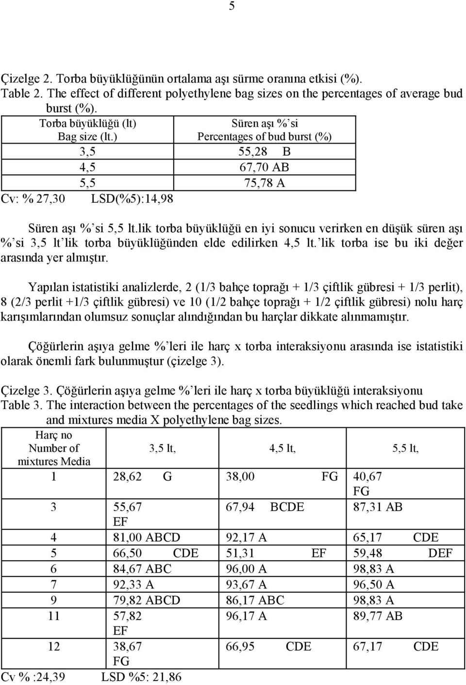 lik torba büyüklüğü en iyi sonucu verirken en düşük süren aşı % si 3,5 lt lik torba büyüklüğünden elde edilirken 4,5 lt. lik torba ise bu iki değer arasında yer almıştır.