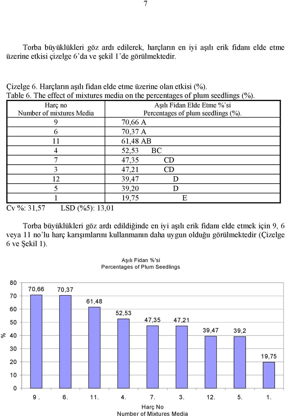 Harç no Number of mixtures Media Aşılı Fidan Elde Etme % si Percentages of plum seedlings (%).