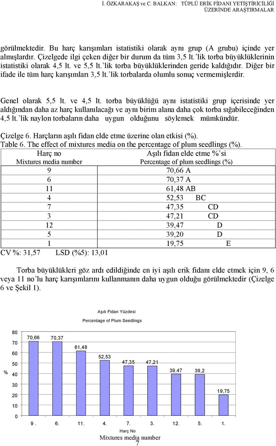 Diğer bir ifade ile tüm harç karışımları 3,5 lt. lik torbalarda olumlu sonuç vermemişlerdir. Genel olarak 5,5 lt. ve 4,5 lt.