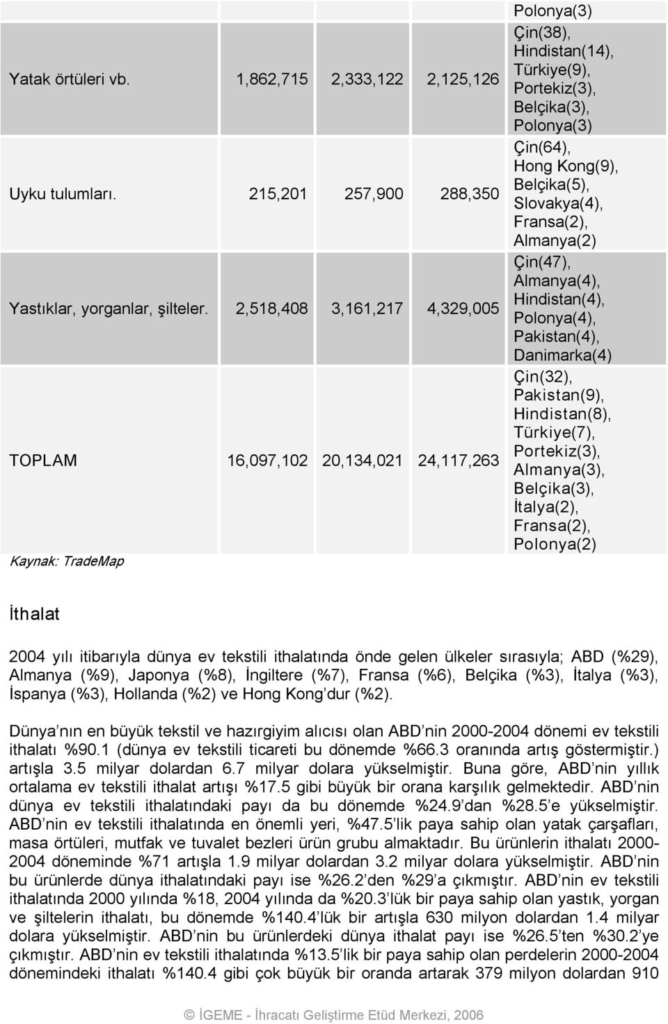 Belçika(5), Slovakya(4), Fransa(2), Almanya(2) Çin(47), Almanya(4), Hindistan(4), Polonya(4), Pakistan(4), Danimarka(4) Çin(32), Pakistan(9), Hindistan(8), Türkiye(7), Portekiz(3), Almanya(3),