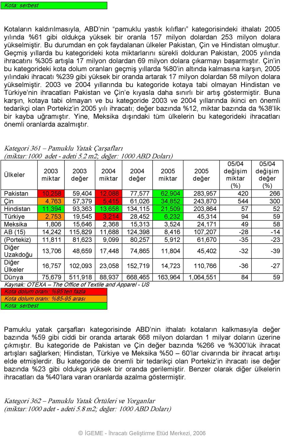 Geçmiş yıllarda bu kategorideki kota larını sürekli dolduran Pakistan, 2005 yılında ihracatını %305 artışla 17 milyon dolardan 69 milyon dolara çıkarmayı başarmıştır.