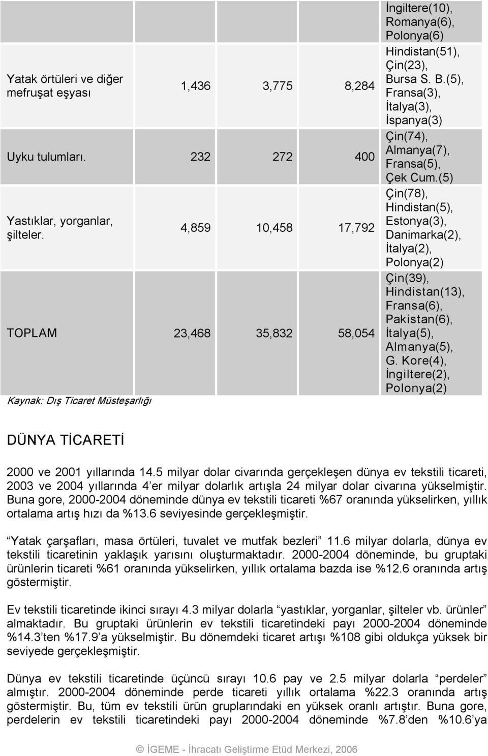 rsa S. B.(5), Fransa(3), İtalya(3), İspanya(3) Çin(74), Almanya(7), Fransa(5), Çek Cum.