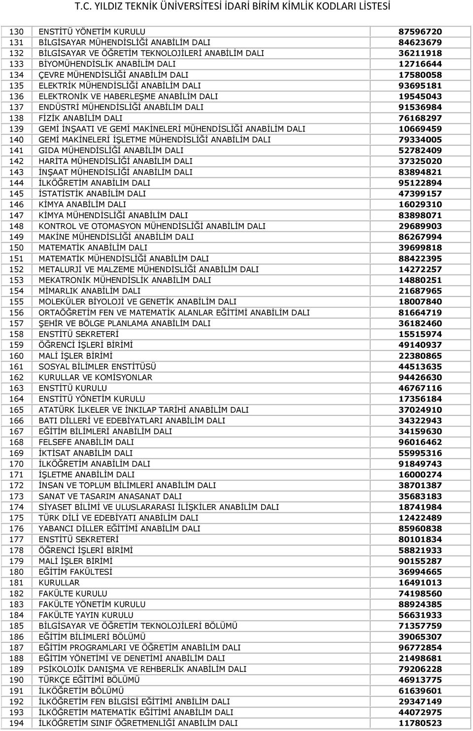 FİZİK ANABİLİM DALI 76168297 139 GEMİ İNŞAATI VE GEMİ MAKİNELERİ MÜHENDİSLİĞİ ANABİLİM DALI 10669459 140 GEMİ MAKİNELERİ İŞLETME MÜHENDİSLİĞİ ANABİLİM DALI 79334005 141 GIDA MÜHENDİSLİĞİ ANABİLİM