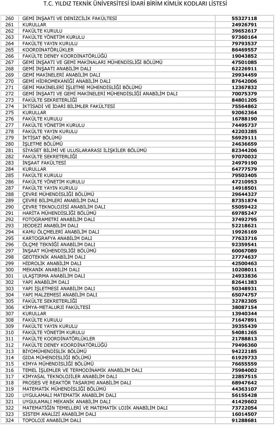 270 GEMİ HİDROMEKANİĞİ ANABİLİM DALI 87642006 271 GEMİ MAKİNELERİ İŞLETME MÜHENDİSLİĞİ BÖLÜMÜ 12367832 272 GEMİ İNŞAATI VE GEMİ MAKİNELERİ MÜHENDİSLİĞİ ANABİLİM DALI 70075379 273 FAKÜLTE SEKRETERLİĞİ