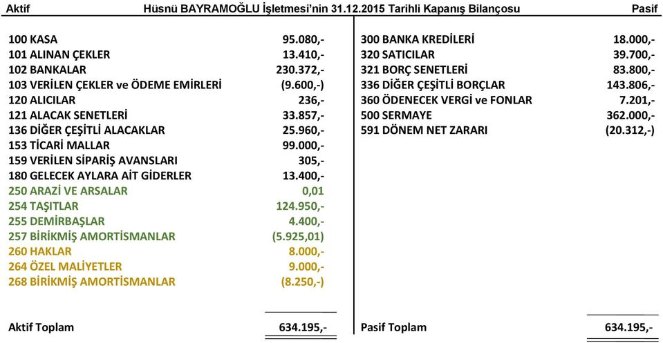 400,- 250 ARAZİ VE ARSALAR 0,01 254 TAŞITLAR 124.950,- 255 DEMİRBAŞLAR 4.400,- 257 BİRİKMİŞ AMORTİSMANLAR (5.925,01) 260 HAKLAR 8.000,- 264 ÖZEL MALİYETLER 9.000,- 268 BİRİKMİŞ AMORTİSMANLAR (8.