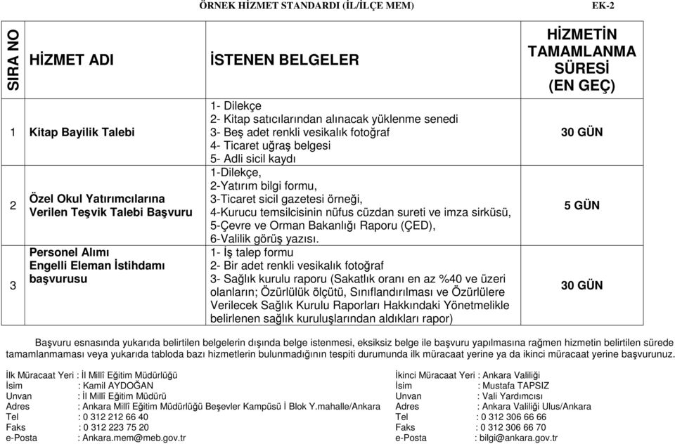 3-Ticaret sicil gazetesi örneği, 4-Kurucu temsilcisinin nüfus cüzdan sureti ve imza sirküsü, 5-Çevre ve Orman Bakanlığı Raporu (ÇED), 6-Valilik görüş yazısı.