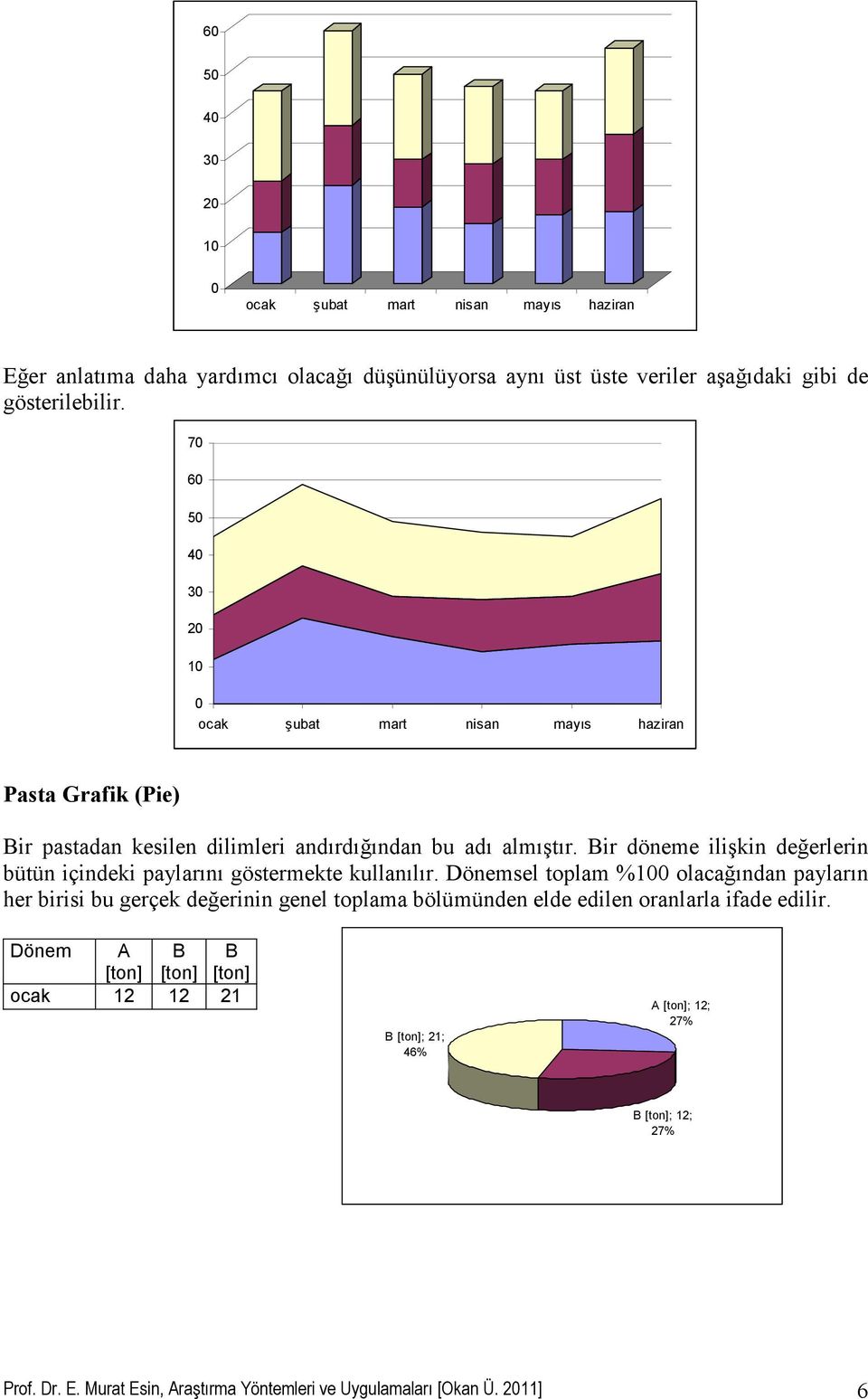 Bir döneme ilişkin değerlerin bütün içindeki palarını göstermekte kullanılır.