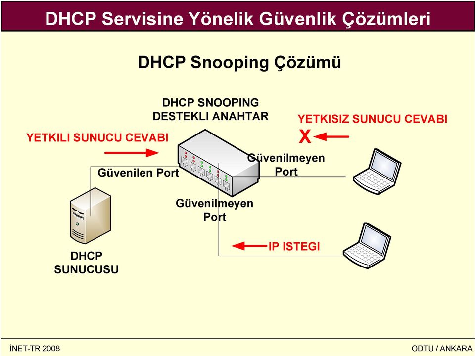 DHCP SNOOPING DESTEKLI ANAHTAR Güvenilmeyen Port