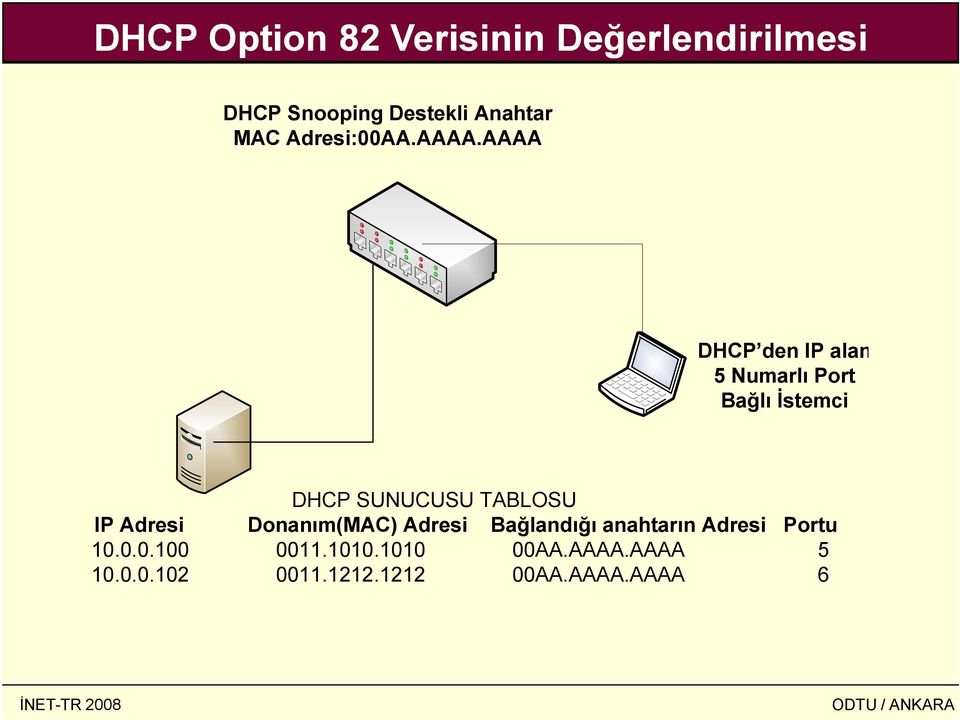 AAAA DHCP den IP alan 5 Numarlı Port Bağlı Đstemci DHCP SUNUCUSU TABLOSU IP