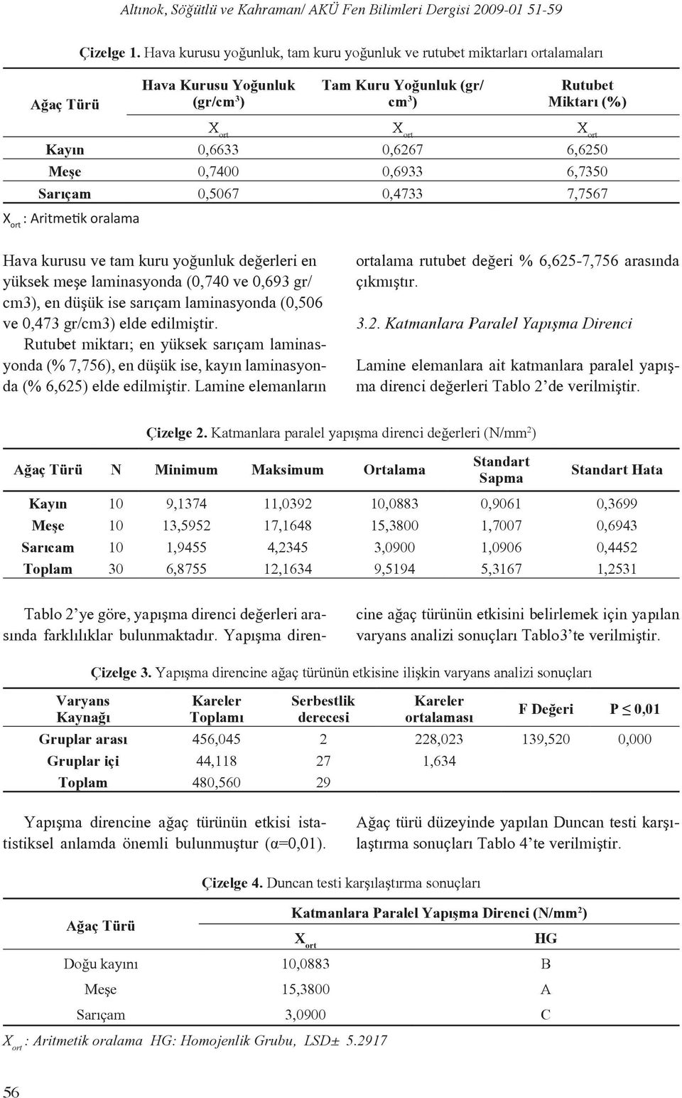 0,7400 0,6933 6,7350 Sarıçam 0,5067 0,4733 7,7567 : Aritmetik oralama Hava kurusu ve tam kuru yoğunluk değerleri en yüksek meşe laminasyonda (0,740 ve 0,693 gr/ cm3), en düşük ise sarıçam