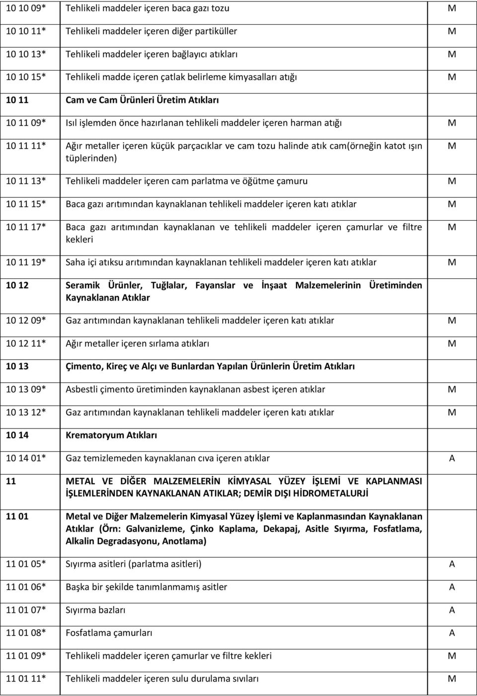 ve cam tozu halinde atık cam(örneğin katot ışın tüplerinden) 10 11 13* Tehlikeli maddeler içeren cam parlatma ve öğütme çamuru 10 11 15* Baca gazı arıtımından kaynaklanan tehlikeli maddeler içeren