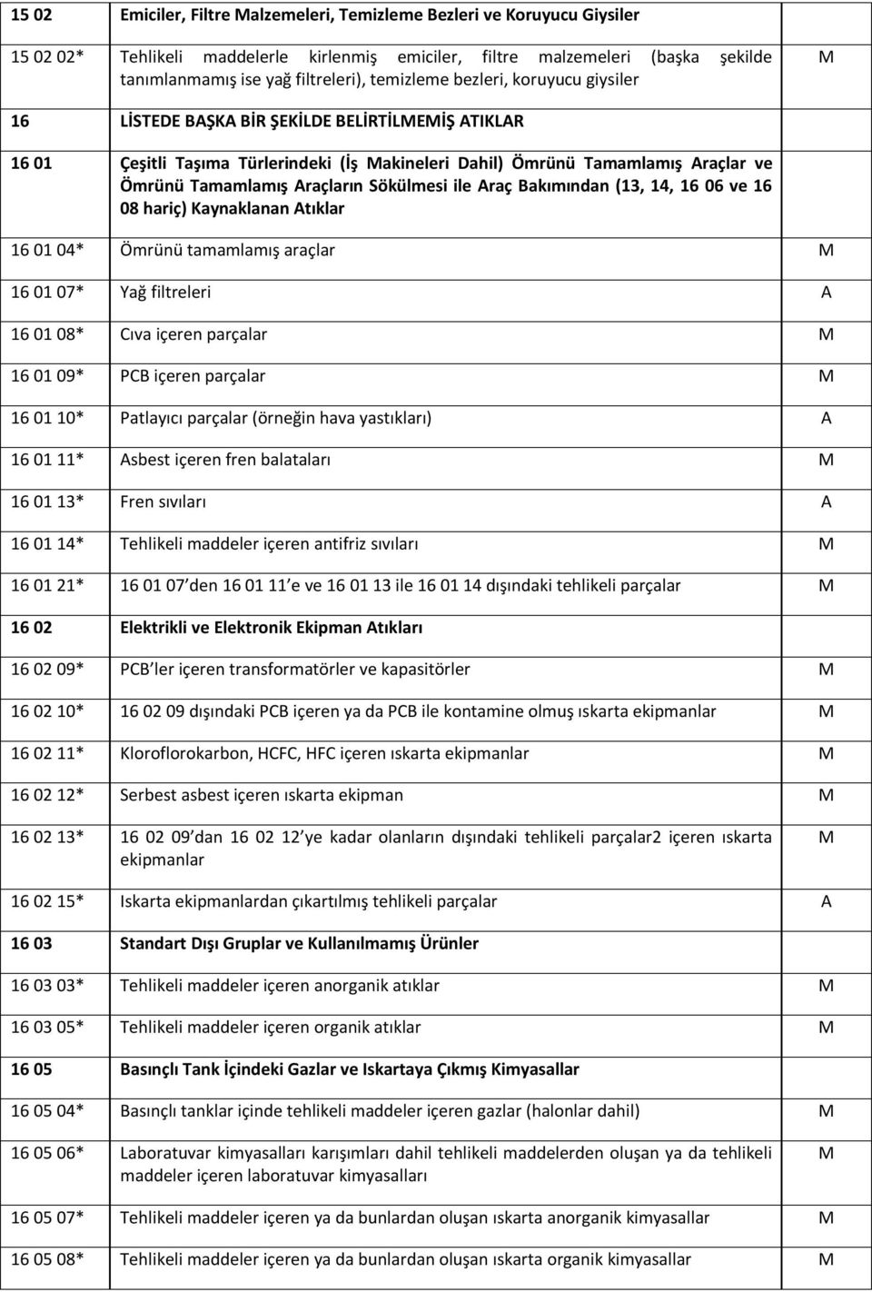 Sökülmesi ile Araç Bakımından (13, 14, 16 06 ve 16 08 hariç) Kaynaklanan Atıklar 16 01 04* Ömrünü tamamlamış araçlar 16 01 07* Yağ filtreleri A 16 01 08* Cıva içeren parçalar 16 01 09* PCB içeren