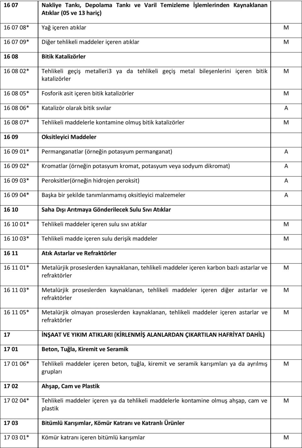 bitik sıvılar A 16 08 07* Tehlikeli maddelerle kontamine olmuş bitik katalizörler 16 09 Oksitleyici addeler 16 09 01* Permanganatlar (örneğin potasyum permanganat) A 16 09 02* Kromatlar (örneğin