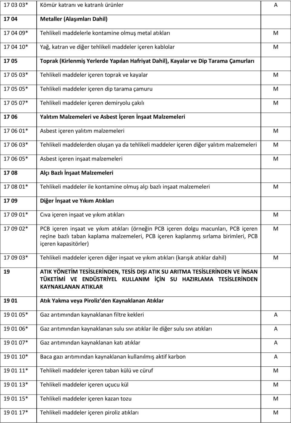 çamuru 17 05 07* Tehlikeli maddeler içeren demiryolu çakılı 17 06 Yalıtım alzemeleri ve Asbest İçeren İnşaat alzemeleri 17 06 01* Asbest içeren yalıtım malzemeleri 17 06 03* Tehlikeli maddelerden