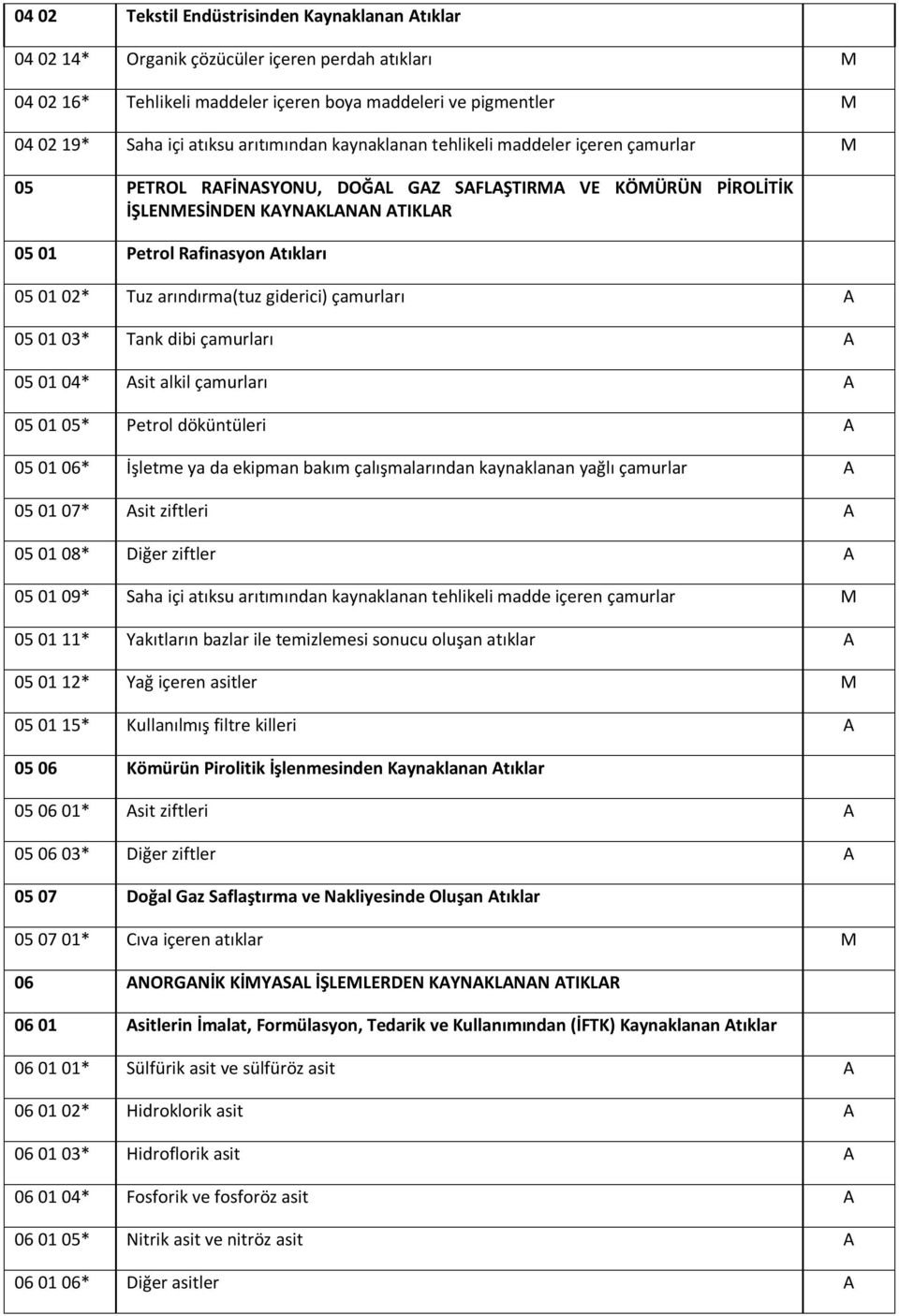 Tuz arındırma(tuz giderici) çamurları A 05 01 03* Tank dibi çamurları A 05 01 04* Asit alkil çamurları A 05 01 05* Petrol döküntüleri A 05 01 06* İşletme ya da ekipman bakım çalışmalarından