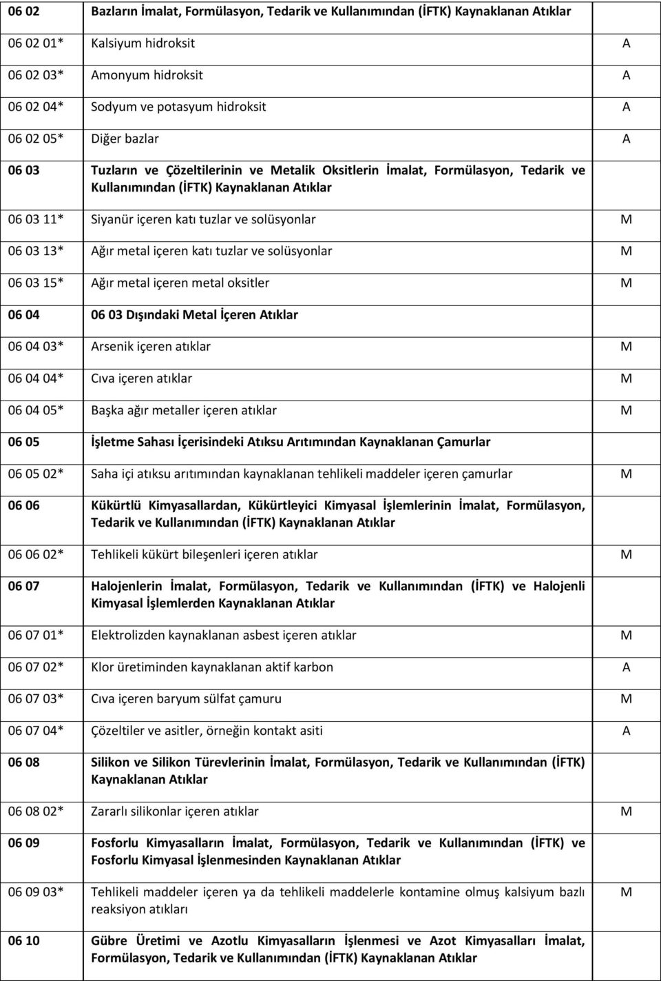 13* Ağır metal içeren katı tuzlar ve solüsyonlar 06 03 15* Ağır metal içeren metal oksitler 06 04 06 03 Dışındaki etal İçeren Atıklar 06 04 03* Arsenik içeren atıklar 06 04 04* Cıva içeren atıklar 06