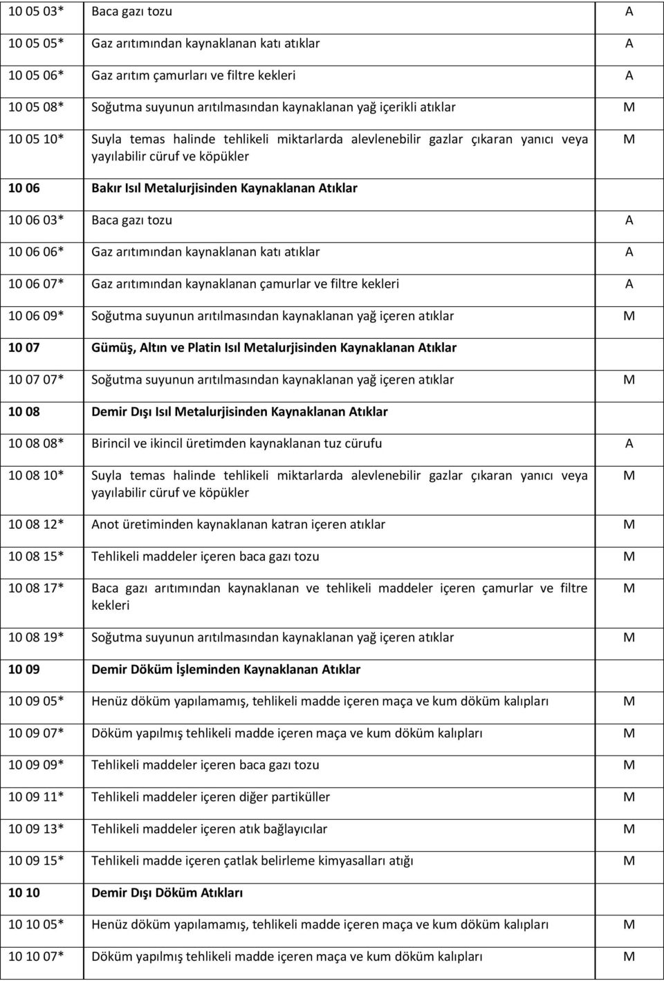 gazı tozu A 10 06 06* Gaz arıtımından kaynaklanan katı atıklar A 10 06 07* Gaz arıtımından kaynaklanan çamurlar ve filtre kekleri A 10 06 09* Soğutma suyunun arıtılmasından kaynaklanan yağ içeren