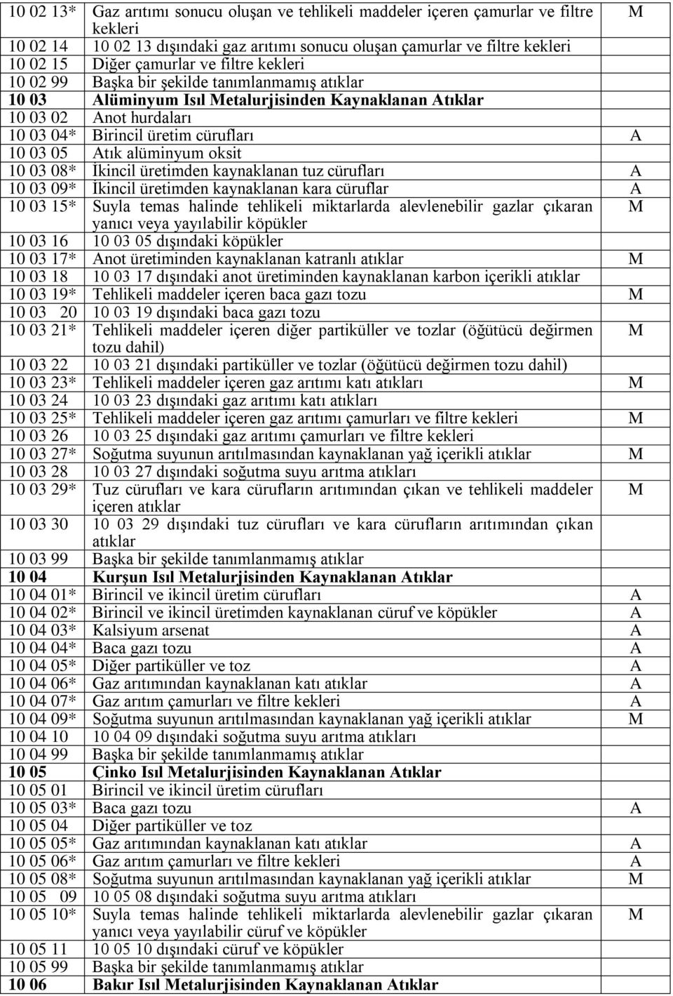 İkincil üretimden kaynaklanan tuz cürufları A 10 03 09* İkincil üretimden kaynaklanan kara cüruflar A 10 03 15* Suyla temas halinde tehlikeli miktarlarda alevlenebilir gazlar çıkaran yanıcı veya