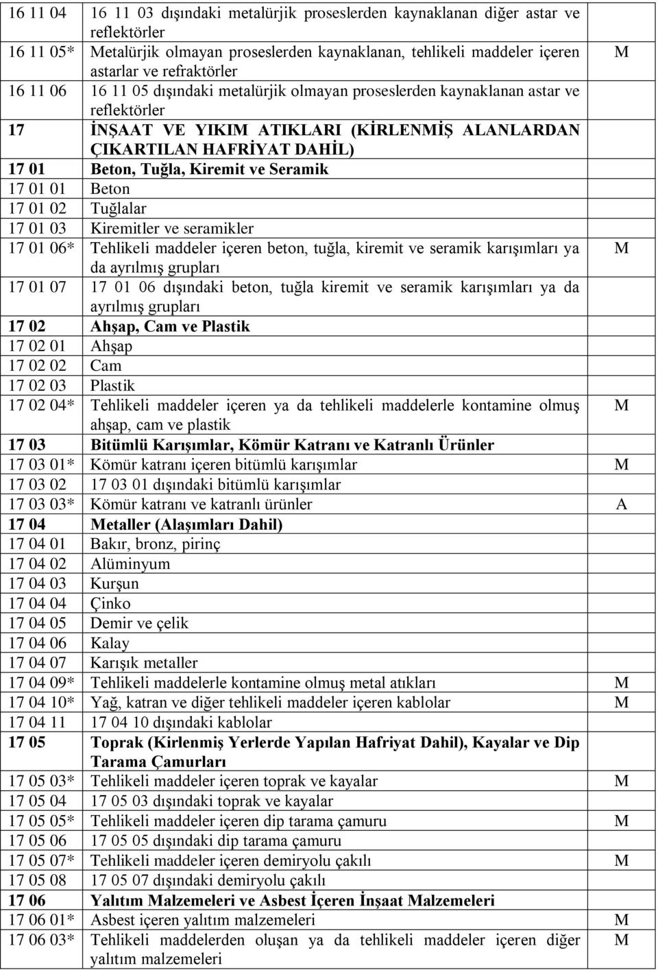 Seramik 17 01 01 Beton 17 01 02 Tuğlalar 17 01 03 Kiremitler ve seramikler 17 01 06* Tehlikeli maddeler içeren beton, tuğla, kiremit ve seramik karışımları ya da ayrılmış grupları 17 01 07 17 01 06