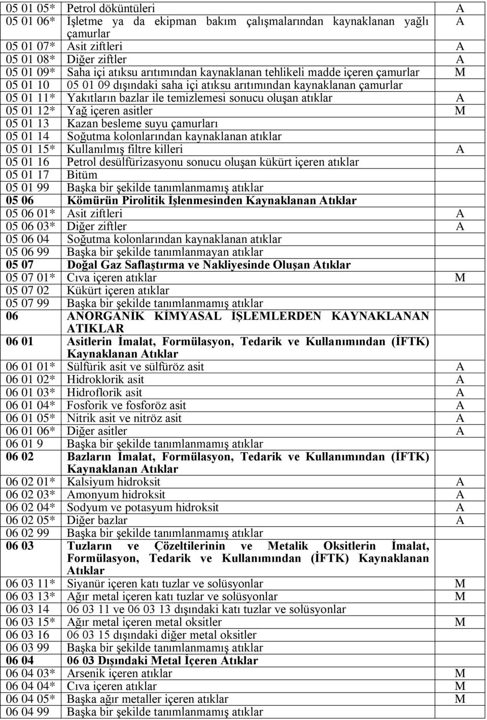 05 01 13 Kazan besleme suyu ı 05 01 14 Soğutma kolonlarından kaynaklanan atıklar 05 01 15* Kullanılmış filtre killeri A 05 01 16 Petrol desülfürizasyonu sonucu oluşan kükürt içeren atıklar 05 01 17