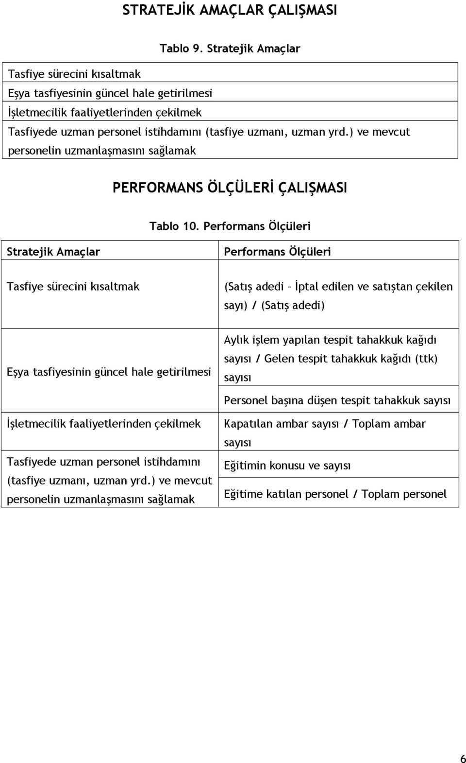 ) ve mevcut personelin uzmanlaşmasını sağlamak PERFORMANS ÖLÇÜLERİ ÇALIŞMASI Tablo 10.