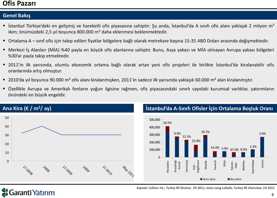 Merkezi İş Alanları (MİA) %40 payla en büyük ofis alanlarına sahiptir. Bunu, Asya yakası ve MİA olmayan Avrupa yakası bölgeleri %30 ar payla takip etmektedir.