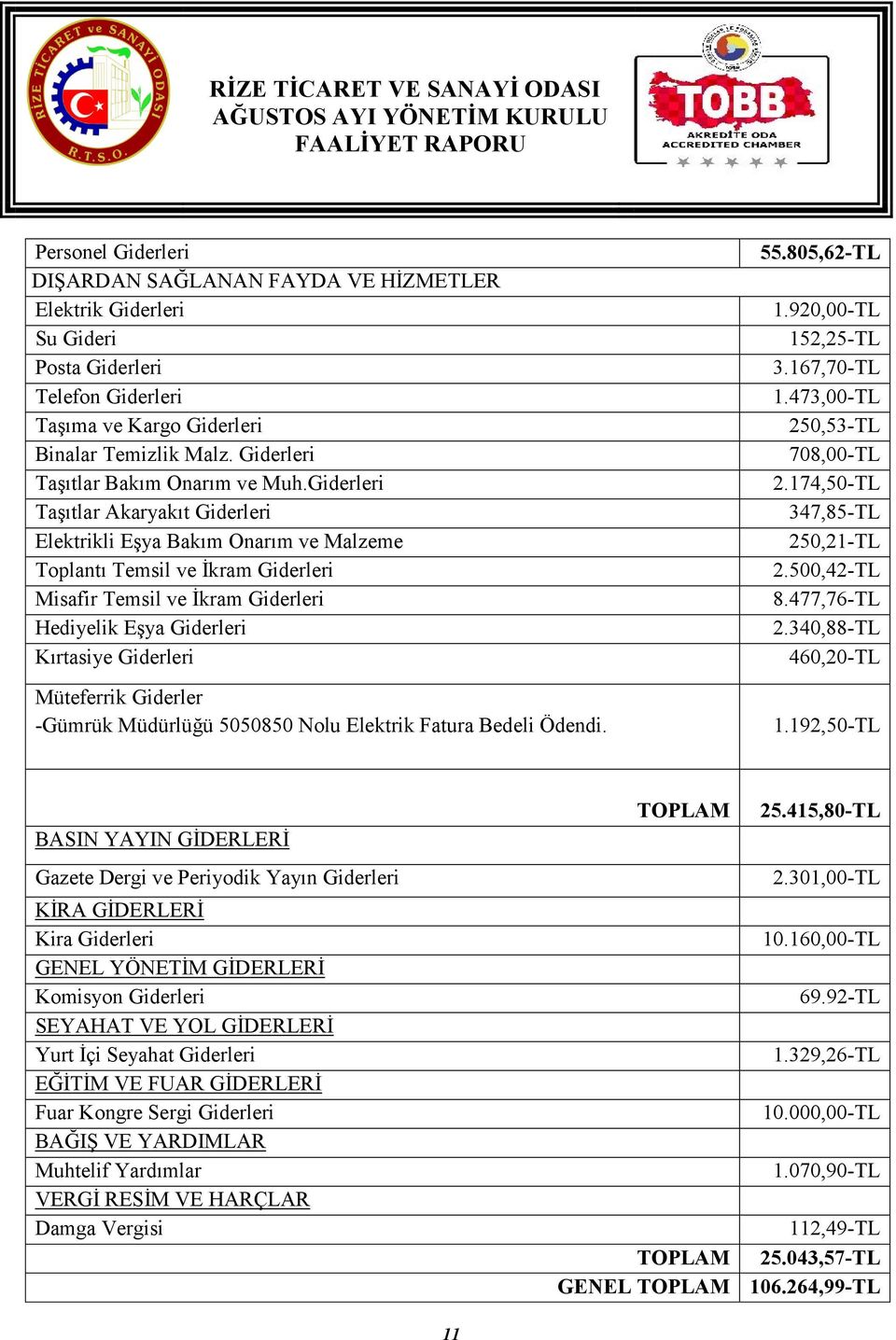 Giderleri Taşıtlar Akaryakıt Giderleri Elektrikli Eşya Bakım Onarım ve Malzeme Toplantı Temsil ve İkram Giderleri Misafir Temsil ve İkram Giderleri Hediyelik Eşya Giderleri Kırtasiye Giderleri