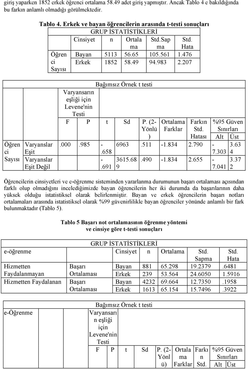 207 Öğren Varyanslar ci Eşit Sayısı Varyanslar Eşit Değil Bağımsız Örnek t testi Varyansarın eşliği için Levene'nin Testi F P t Sd P. (2- Yönlü ) Ortalama Farklar Farkın Std.