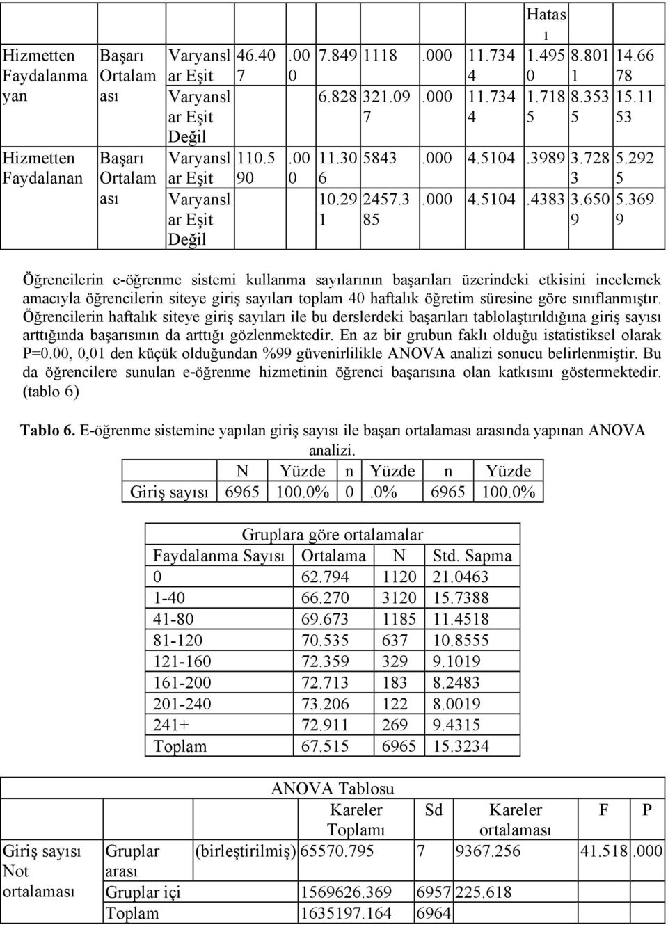 369 1 85 9 9 Öğrencilerin e-öğrenme sistemi kullanma sayılarının başarıları üzerindeki etkisini incelemek amacıyla öğrencilerin siteye giriş sayıları toplam 40 haftalık öğretim süresine göre