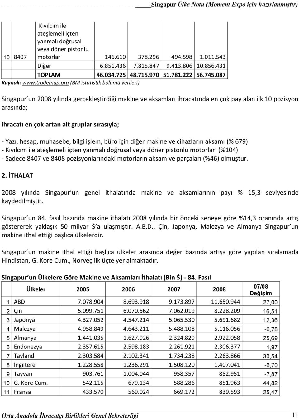 org (BM istatistik bölümü verileri) Singapur un 2008 yılında gerçekleştirdiği makine ve aksamları ihracatında en çok pay alan ilk 10 pozisyon arasında; ihracatı en çok artan alt gruplar sırasıyla; -